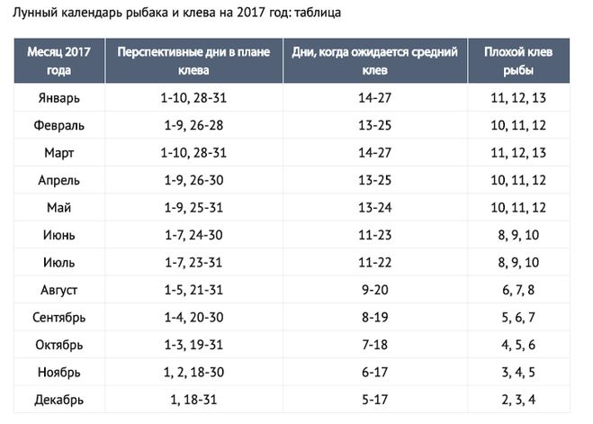 Лунный календарь 2017 года. Лунный календарь на 2017 год по месяцам таблица. Лунный календарь рыболова на 2017 год. Календарь клева рыбы на 2021 год по месяцам и дням. Лунный календарь для рыбака на 2017 год.