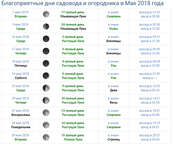 Какая сегодня растущая или убывающая