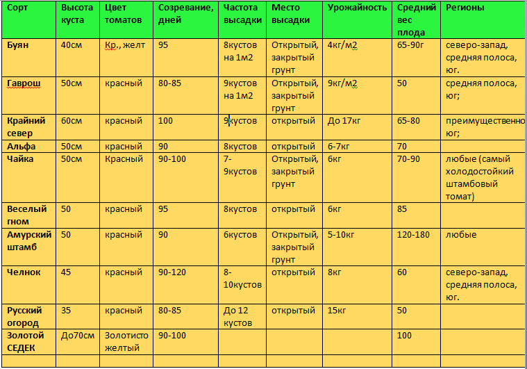 Урожайность сортов томатов. Сравнительная таблица сортов томатов. Сравнение сортов томатов таблица. Технологическая карта выращивания помидор в теплице. Таблица урожайности томатов.