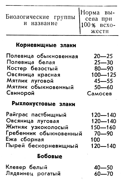 Расход люцерны на сотку. Расчет семян газонной травы на 1 м2. Семена газонных трав расход на 1 м2. Расход семян газонной травы на 1 м2. Норма посева газонной травы на 1 м2.