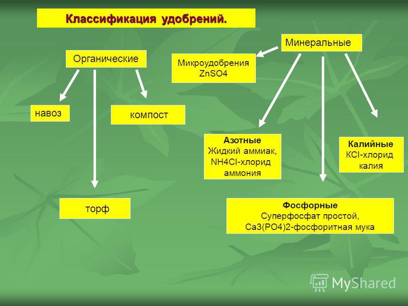 Минеральные и органические вещества растений. Схема удобрения азотные микроудобрения. Органические и Минеральные удобрения классификация.