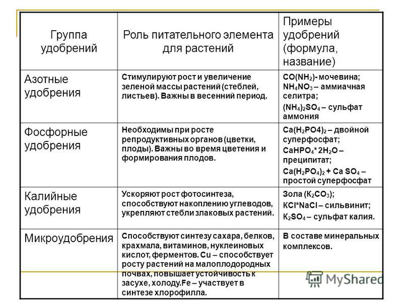 Виды удобрений 6 класс таблица. Азотные удобрения таблица. Формулы азотных удобрений таблица. Свойства азотных удобрений таблица. Характеристика азотных удобрений таблица.