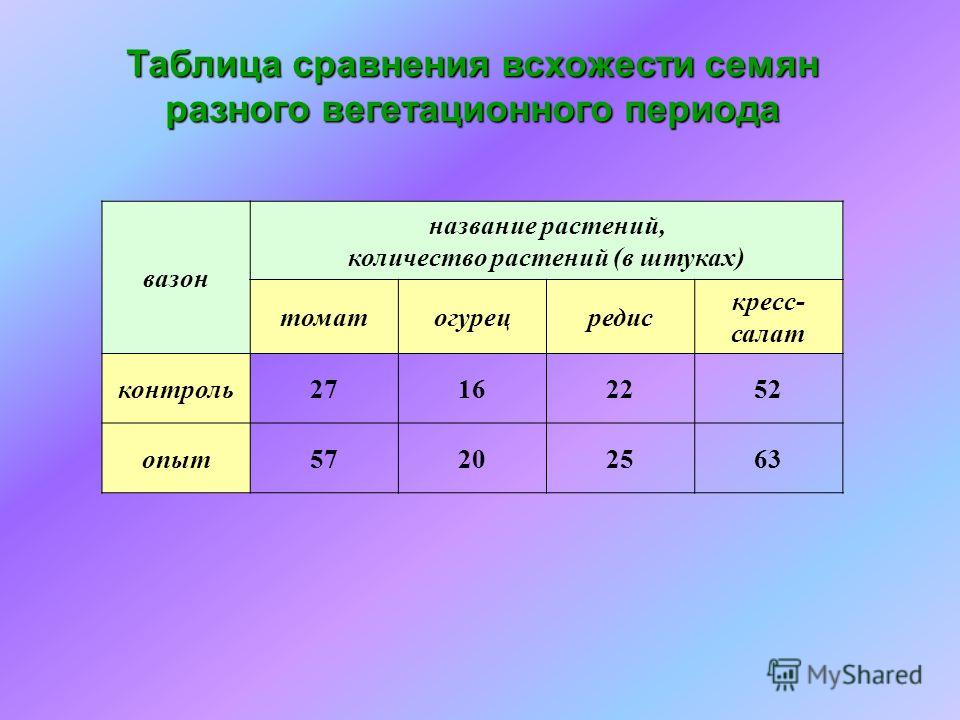 Сколько длится вегетационный период. Вегетационный период таблица. Вегетационный период растений таблица. Таблица прорастания семян. Таблица всхожести семян.