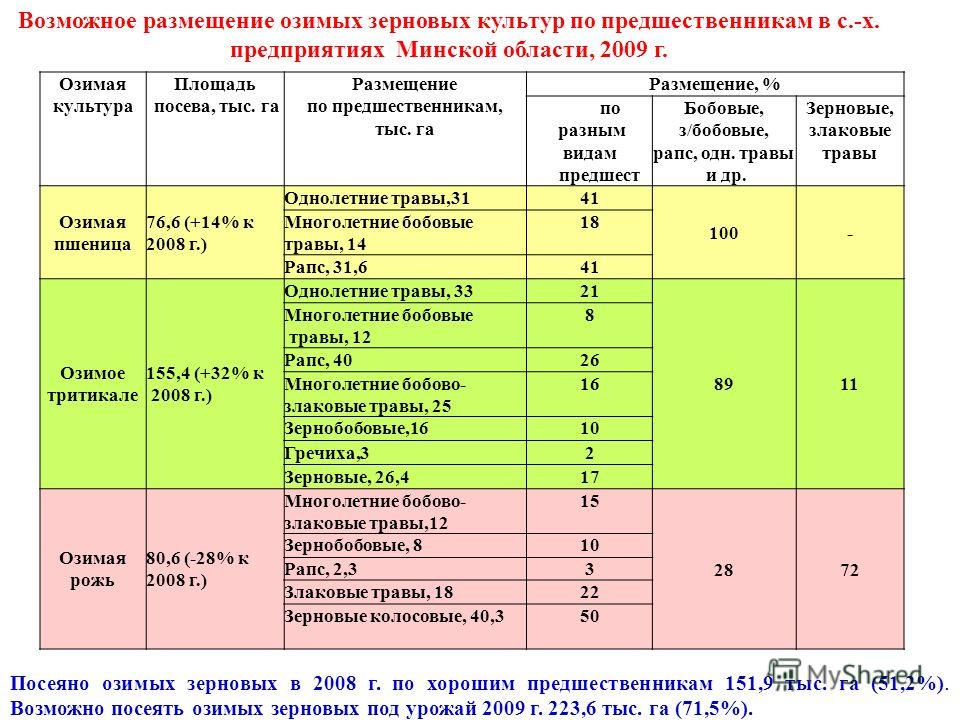 Перечень культуры. Размещение основных зерновых культур. Предшественники озимых зерновых культур. Лучшие предшественники для озимых зерновых культур. Лучший предшественник для озимой ржи.