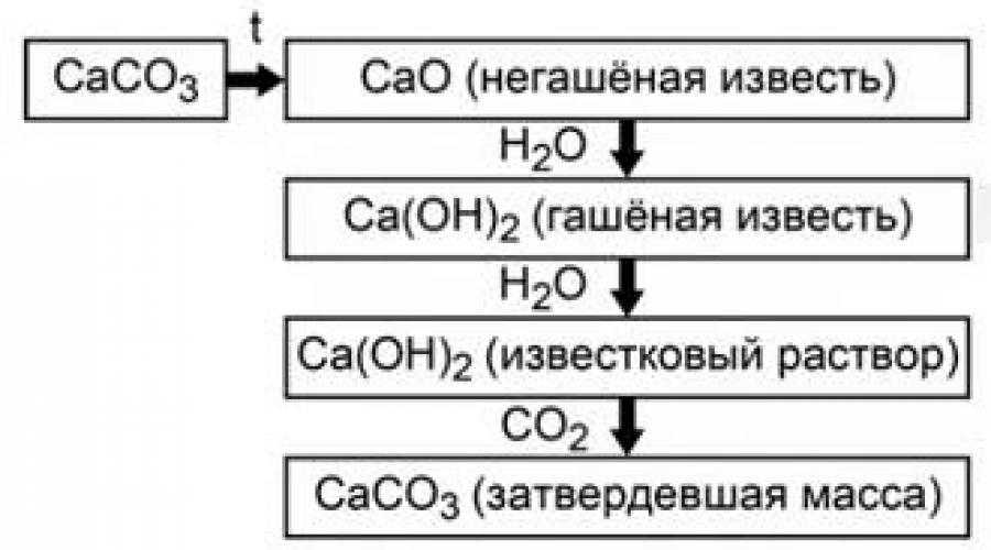 Гидроксид кальция реагирует с углекислым газом. Формула гашеной извести в химии. Негашеная известь формула химическая. Формула негашеной извести в химии. Негашеная известь формула в химии.