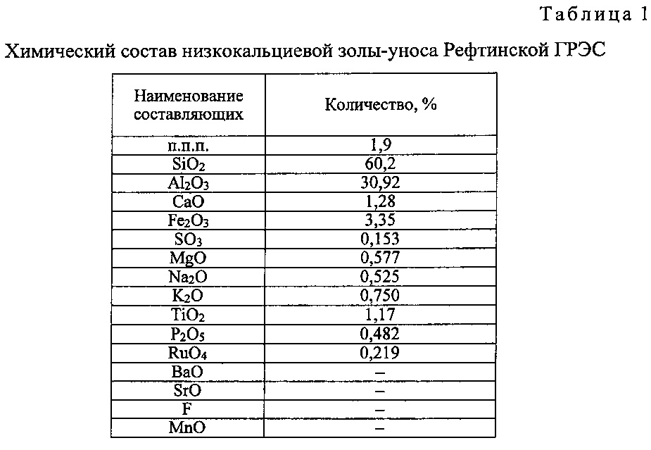 Химический состав древесины. Состав древесной золы таблица. Химический состав древесной золы таблица. Зола унос химический состав. Состав золы древесины.