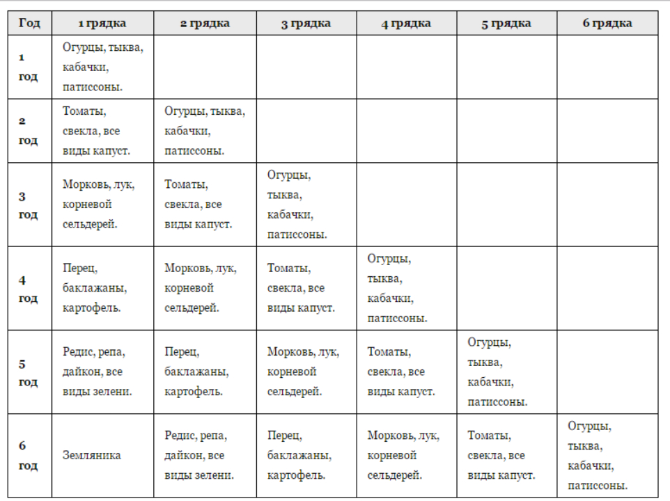 После овощей что сажать таблица