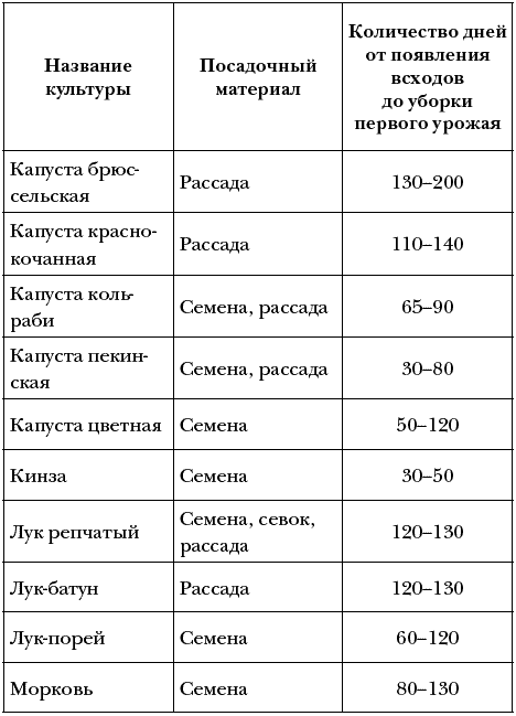 Сколько дней растет. Сроки созревания овощей таблица. Сроки созревания овощей от посадки. Сроки созревания рассады овощей. Сроки созревания зелени таблица.