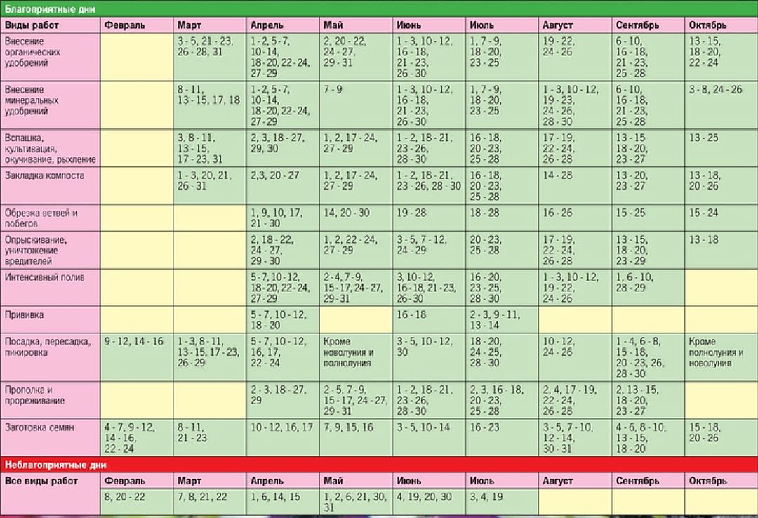 Благоприятные для операций. Календарь садовода. Лунный календарь садовода. Посадочный лунный календарь календарь. Лунный календарь садовода Кузбасса.