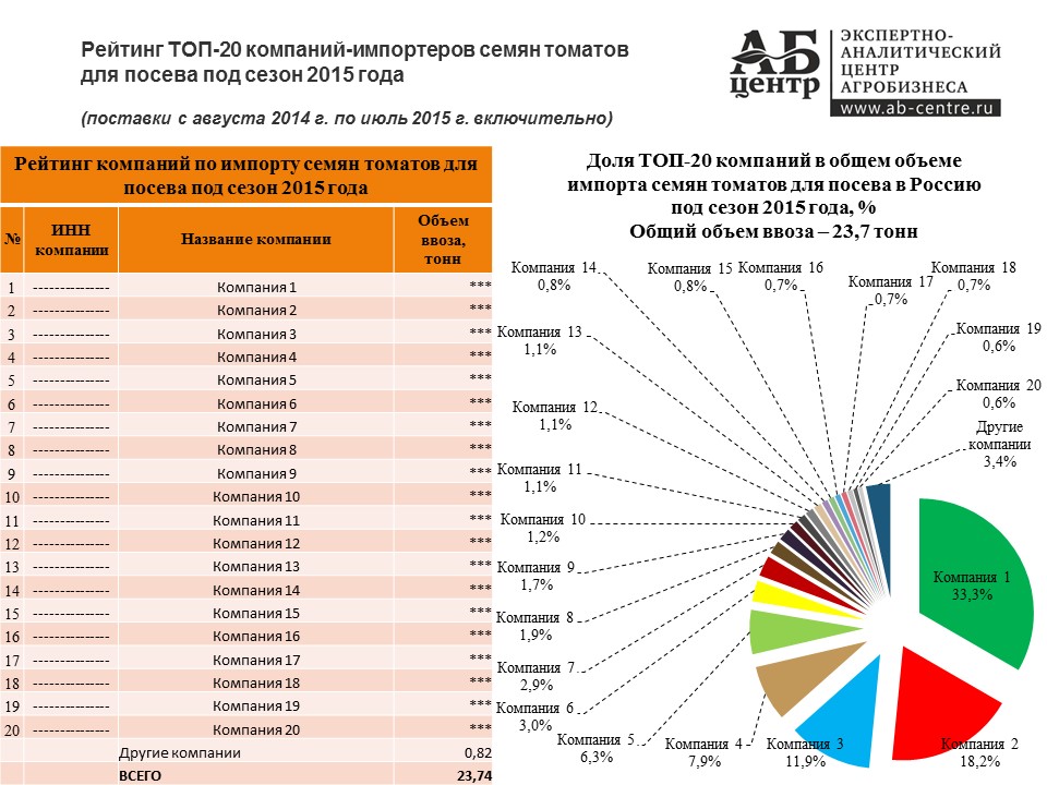 Российский импортер. Перечень импортеров. Поставщики семян.