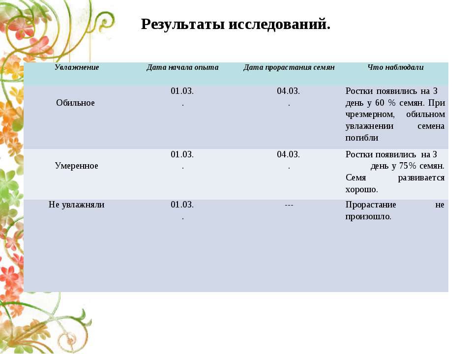 Результаты 6 класс. Проращивание семян растений 2 класс опыт. Таблица опыта прорастание семян гороха. Таблица проращивание семян фасоли. Исследовательская работа условия прорастания семян.