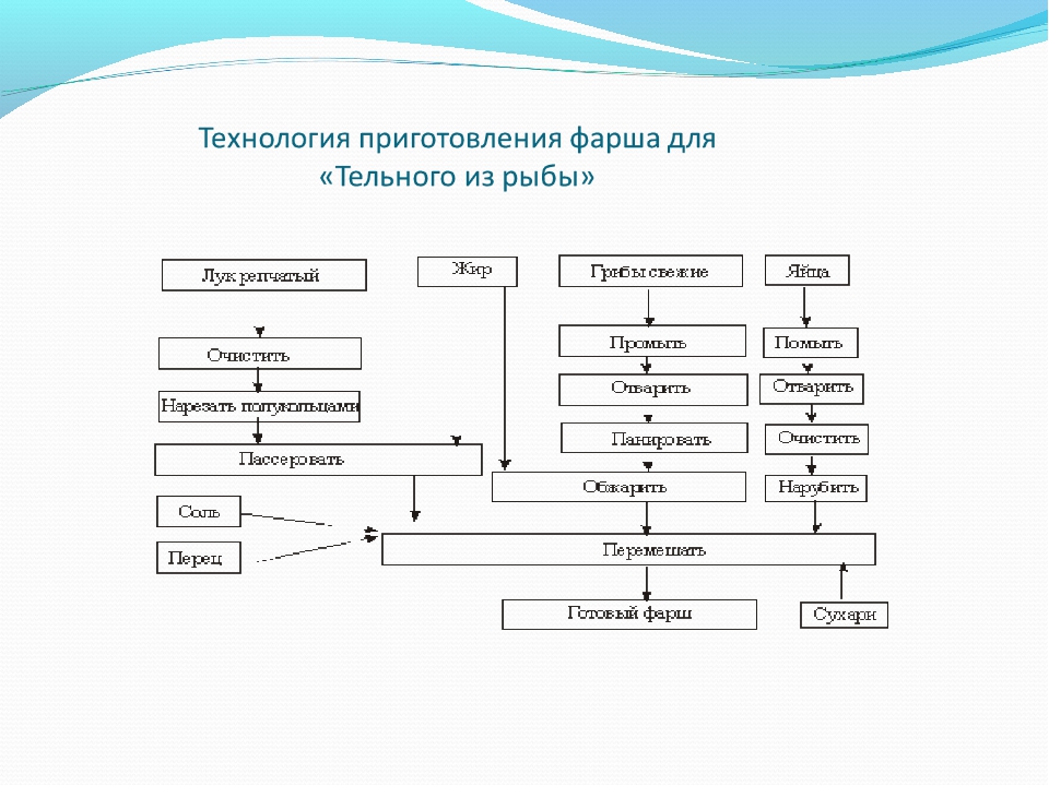 Технология приготовления блюд