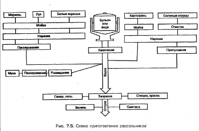 Ттк рассольник. Технологическая схема суп рассольник.