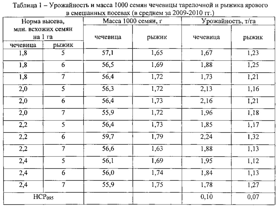 Норма высева подсолнечника кг