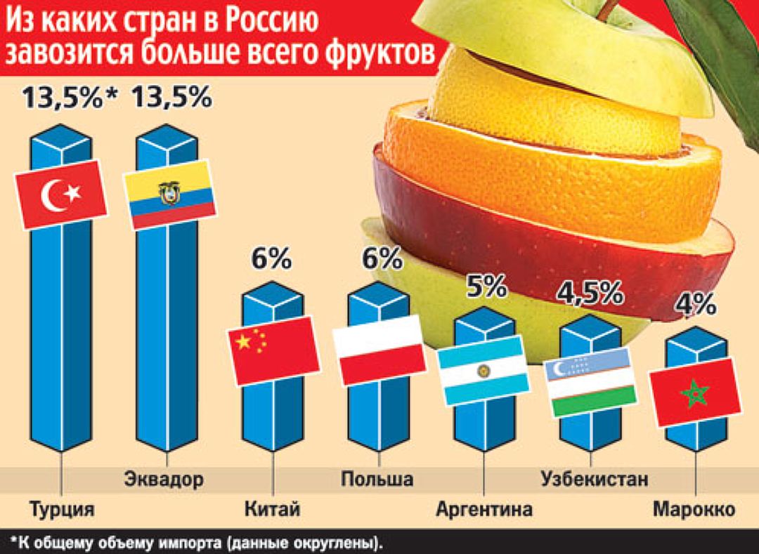 Какой страна привозит. Импорт овощей и фруктов в Россию. Импортируемые в Россию фрукты. Страны производители фруктов. Импорт овощей в Россию.