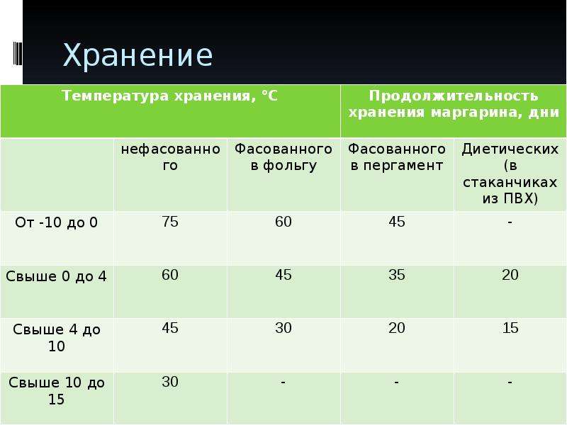 При какой температуре хранить анализы. Продолжительность хранения маргарина. Температура хранения. Температура хранения сена.