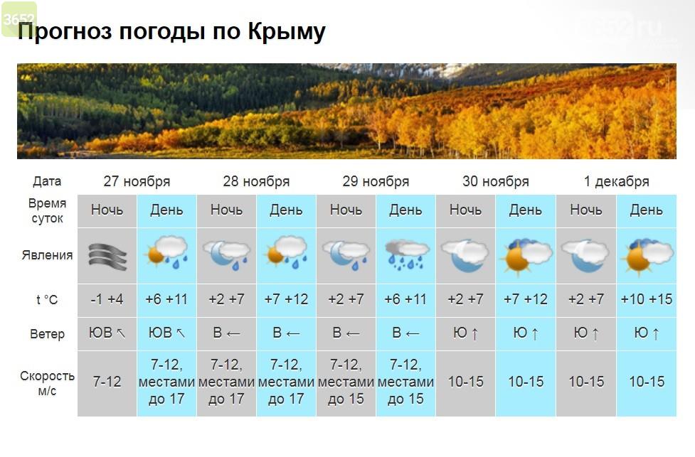 Прогноз погоды на ноябрь месяц. Климат в Крыму в октябре. Климат в Крыму в конце сентября начале октября. Прогноз погоды в Крыму. Температура погода.