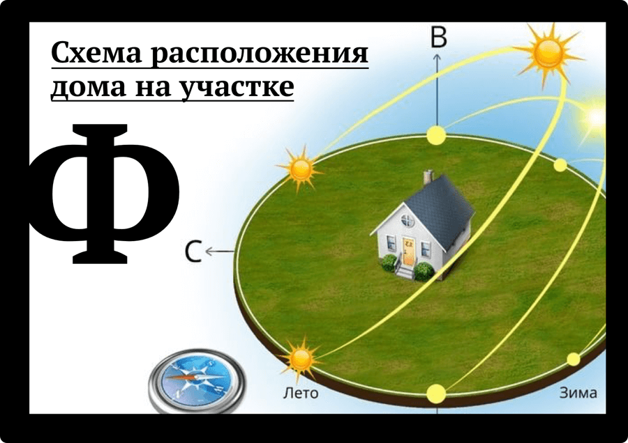 Расположение дома. Расположение дома по сторонам света. Дом по сторонам света на участке. Расположение дома на участке по сторонам света. Планировка участка по сторонам света.