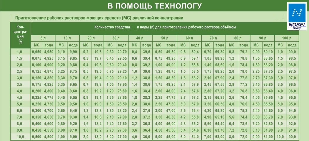 Приготовления 5 раствора. Как сделать 3 процентный раствор. Как сделать 0 2 процентный раствор. Как приготовить 0,2% процентный раствор соды. Как развести 2 раствор соды.