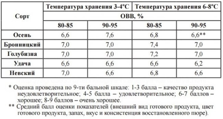 Какая температура картофель. Какая температура для хранения картофеля. Оптимальная температура для хранения картошки в погребе. Температура хранения картошки в подвале. Оптимальные условия хранения картофеля.