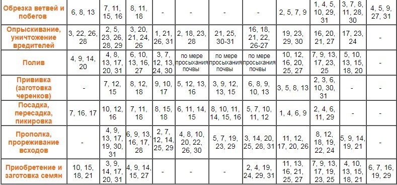 Лунный посевной календарь огородника 2019 года. Таблица садовых работ. Календарь садовых работ. Лунный посевной календарь садовода и огородника. Посевной календарь для дальнего Востока.