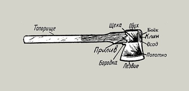 Части топора. Составные части топора. Части топора схема. Строение топора. Топор и его составные части.