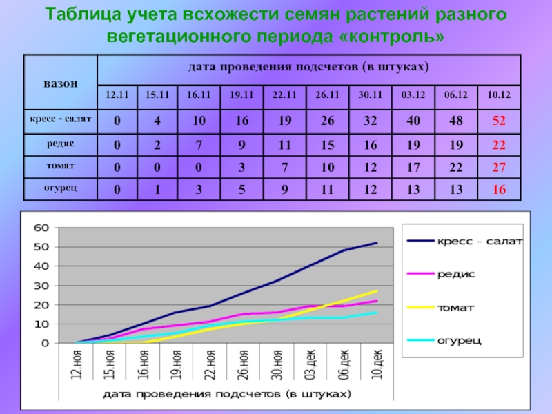 Вегетационный период осадки. Учет растений таблица. Таблица учета семян. Таблица учета света. Влияние температуры на прорастание семян.