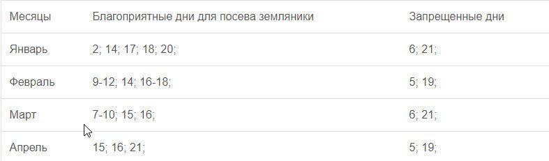 Посадка земляники благоприятные дни. Лунный календарь для посадки земляники. Дни для посева земляники. Благоприятные дни для пересадки клубники. Благоприятные дни для посадки ягод.