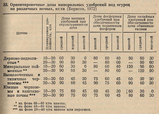 Зола для подкормки огурцов пропорции. Схема внесения удобрений для огурцов. График подкормок огурцов таблица.